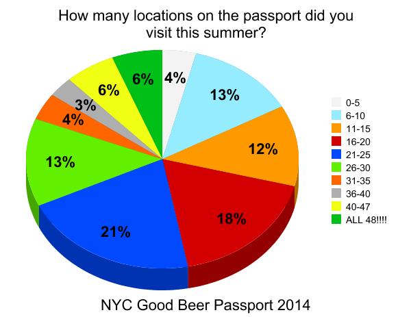 nyc_good_beer_passport_burger_conquest_beermenus_craft_beer_survey_graph_15_locations